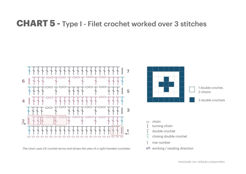 Filet Crochet – The Basics. – Hooked on Häkelmaschen